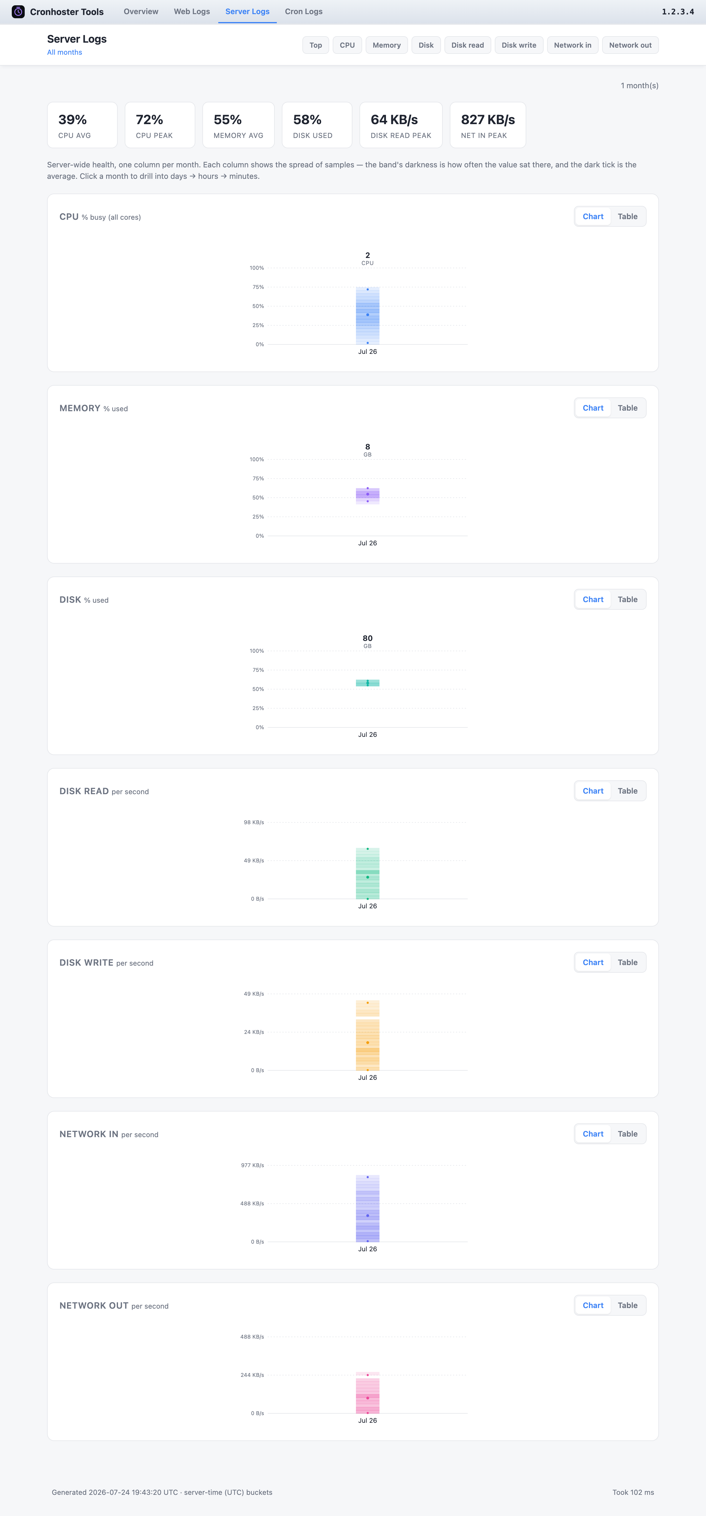 Server Logs statistics view